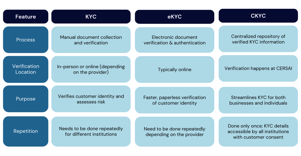KYC vs eKYC vs CKYC